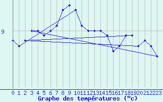 Courbe de tempratures pour Maseskar