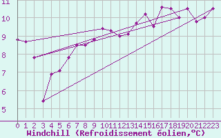 Courbe du refroidissement olien pour Shobdon