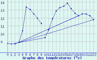 Courbe de tempratures pour Perpignan (66)