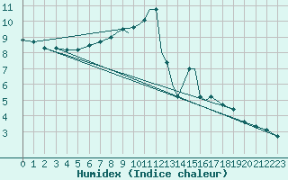 Courbe de l'humidex pour Boscombe Down