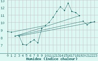 Courbe de l'humidex pour Sallles d'Aude (11)