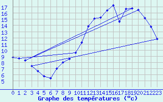 Courbe de tempratures pour Sandillon (45)