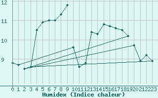 Courbe de l'humidex pour Nancy - Essey (54)