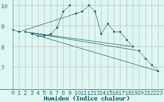 Courbe de l'humidex pour Koetschach / Mauthen