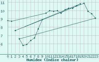 Courbe de l'humidex pour Alajar