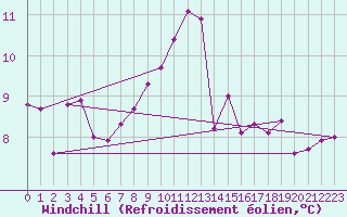Courbe du refroidissement olien pour Waibstadt