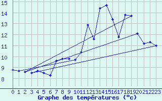 Courbe de tempratures pour Besson - Chassignolles (03)