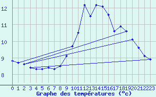 Courbe de tempratures pour Bustince (64)