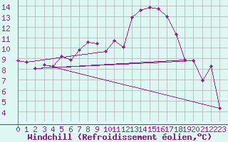 Courbe du refroidissement olien pour Nyon-Changins (Sw)