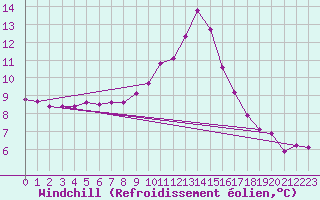 Courbe du refroidissement olien pour Seltz (67)