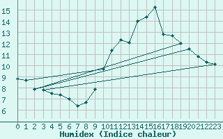 Courbe de l'humidex pour Saint-Martial-Viveyrol (24)