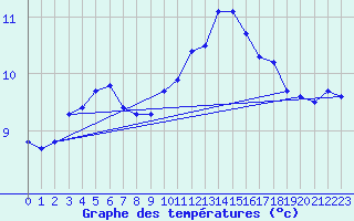 Courbe de tempratures pour Abbeville - Hpital (80)