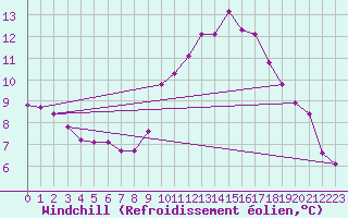 Courbe du refroidissement olien pour Les Pennes-Mirabeau (13)