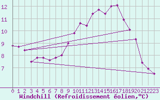 Courbe du refroidissement olien pour Constance (All)