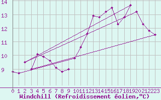 Courbe du refroidissement olien pour Angoulme - Brie Champniers (16)
