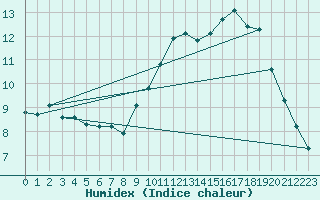 Courbe de l'humidex pour La Baeza (Esp)