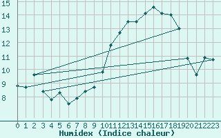 Courbe de l'humidex pour Gand (Be)