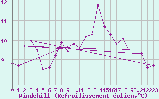 Courbe du refroidissement olien pour Lough Fea