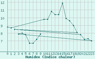 Courbe de l'humidex pour Oak Park, Carlow