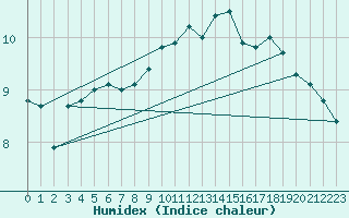Courbe de l'humidex pour Landivisiau (29)