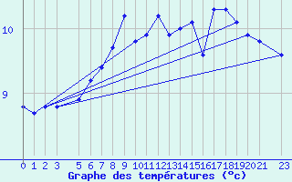 Courbe de tempratures pour Vaderoarna