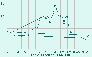 Courbe de l'humidex pour Scilly - Saint Mary's (UK)