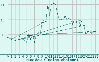 Courbe de l'humidex pour Isle Of Man / Ronaldsway Airport