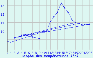 Courbe de tempratures pour Gourdon (46)