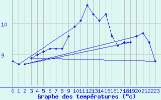 Courbe de tempratures pour Cap de la Hague (50)