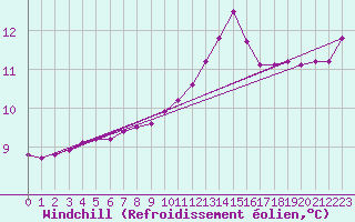 Courbe du refroidissement olien pour Albi (81)