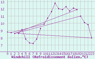 Courbe du refroidissement olien pour Dunkerque (59)