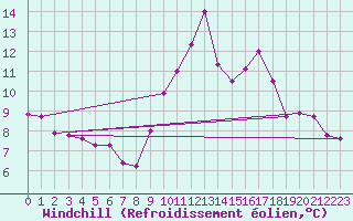 Courbe du refroidissement olien pour Seingbouse (57)
