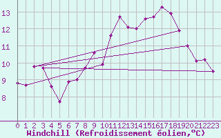 Courbe du refroidissement olien pour Norsjoe