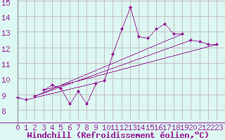 Courbe du refroidissement olien pour Boulogne (62)