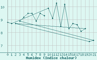 Courbe de l'humidex pour Kvamskogen-Jonshogdi 