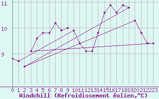 Courbe du refroidissement olien pour Cap de la Hague (50)