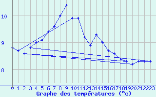 Courbe de tempratures pour St Peter-Ording