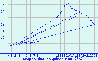 Courbe de tempratures pour Courcouronnes (91)