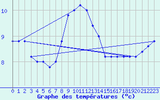 Courbe de tempratures pour Monte Scuro