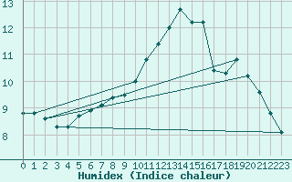 Courbe de l'humidex pour Lauwersoog Aws