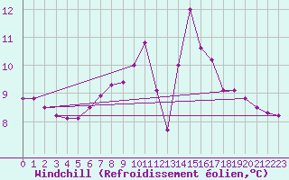 Courbe du refroidissement olien pour Salzburg / Freisaal