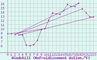 Courbe du refroidissement olien pour Villacoublay (78)