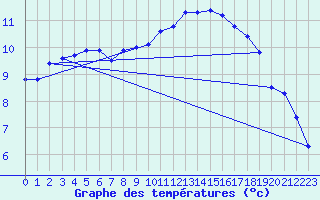 Courbe de tempratures pour Baruth