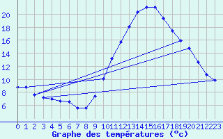 Courbe de tempratures pour Belfort-Dorans (90)
