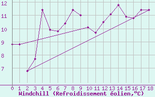 Courbe du refroidissement olien pour Sklinna Fyr