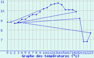 Courbe de tempratures pour Bellefontaine (88)