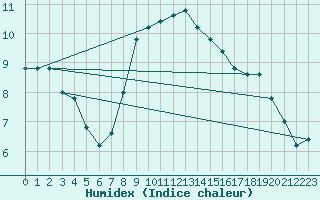 Courbe de l'humidex pour Capo Bellavista