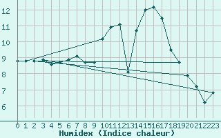 Courbe de l'humidex pour Le Mans (72)