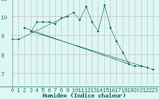 Courbe de l'humidex pour Milford Haven