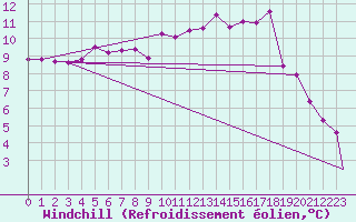 Courbe du refroidissement olien pour Brize Norton
